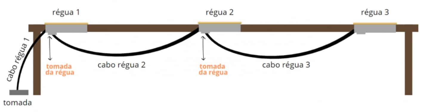 Exemplo de uso da tomada inferior da régua Plug and Play para conectar outras réguas.