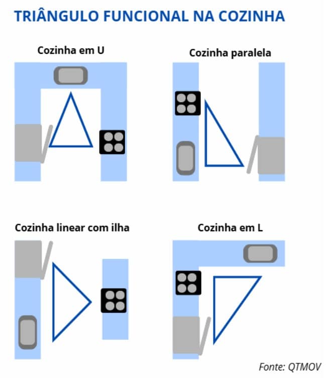 Triângulo funcional na cozinha